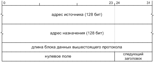 Псевдозаголовок IPv6 для вычисления контрольных