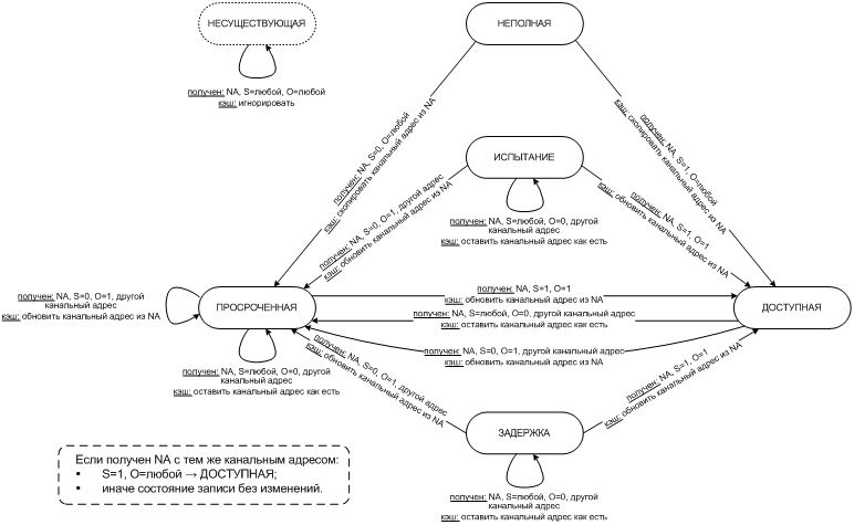Диаграмма состояний ND с учетом флага O и смены канального адреса 