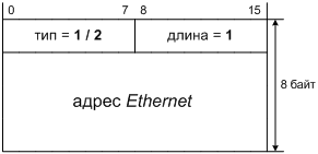 Опции SLLA (тип = 1) и TLLA (тип = 2) для Ethernet