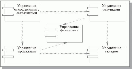 Диаграмма компонентов фрагмента КИС