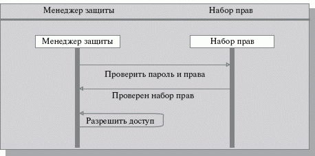 Диаграмма последовательностей для прецедента "Проверка прав"