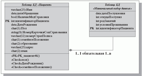 Фрагмент модели базы данных