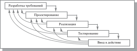 C Жизненный цикл информационной системы