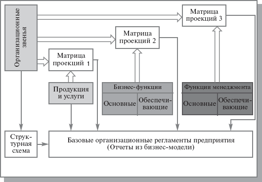 Схема создания Положения об организационно- функциональной структуре компании