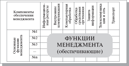 Матрица-генератор обеспечивающих бизнес-функций