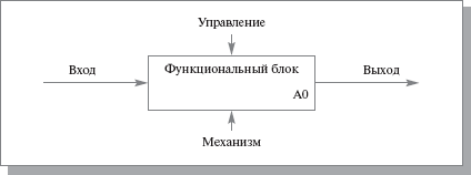 Реферат: Методология SADT и стандарты IDEF