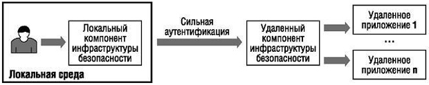 Защищенная однократная регистрация