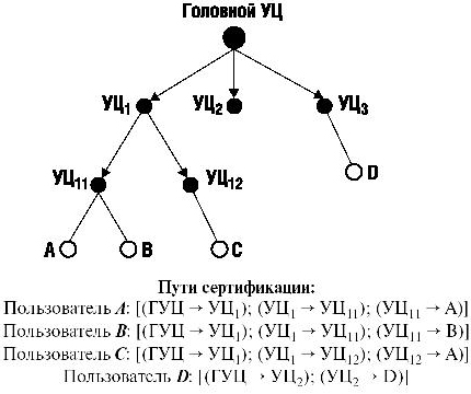 Пути сертификации в иерархической PKI