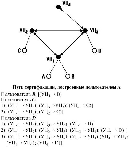 Пример сетевой PKI и построенных путей сертификации