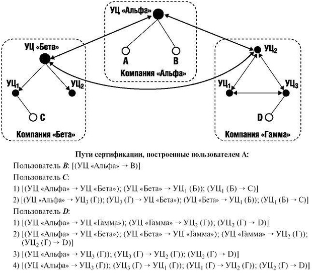 Кросс-сертифицированные корпоративные PKI и пути сертификации пользователя А