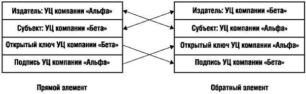 Пара кросс-сертификатов