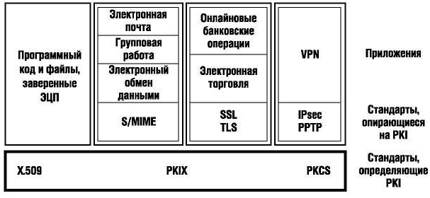 Взаимосвязь стандартов в области PKI