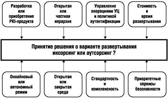 Принятие решения о варианте развертывания PKI