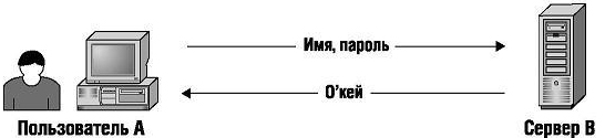 Аутентификация при помощи пароля