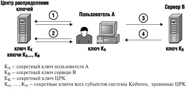 Настройка аутентификации kerberos ubuntu