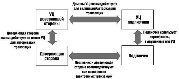 Четырехсторонняя модель доверия