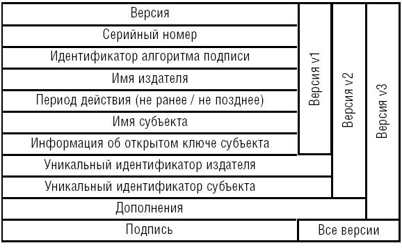 Структура сертификата