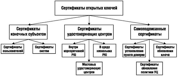 Классификация сертификатов открытых ключей