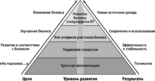 Изменение целей и результатов применения ИТ