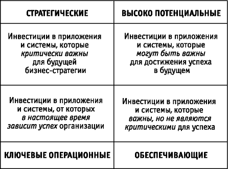 Портфель инвестиций в информационные системы