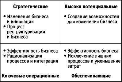 Обобщенные источники преимуществ различных типов приложений