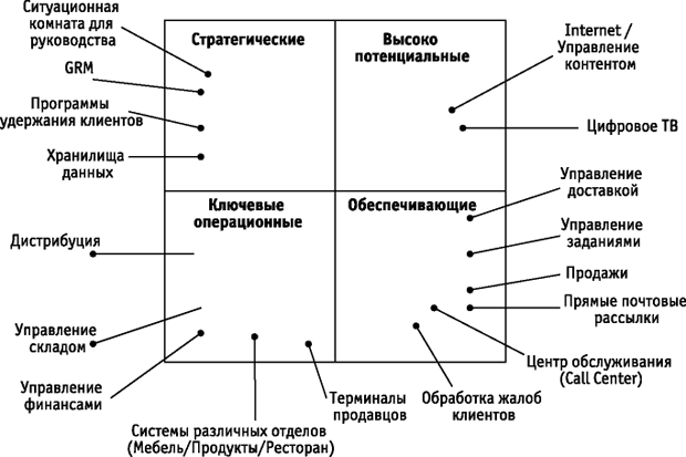 Пример матрицы портфеля проектов