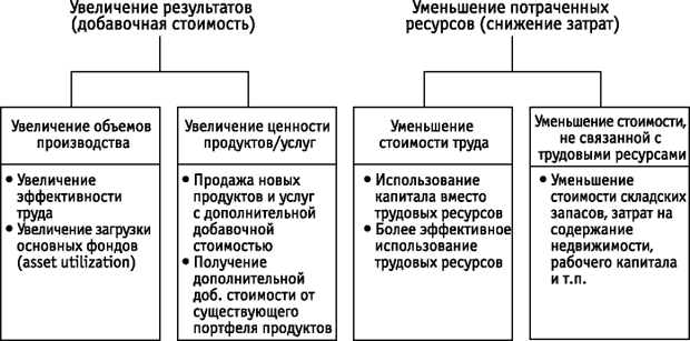 Уравнение эффективности