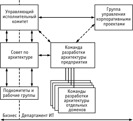 Организационные структуры, связанные с управлением и контролем архитектуры