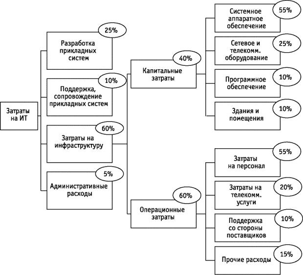 Распределение между различными статьями расходов на информационные технологии (для частного сектора)
