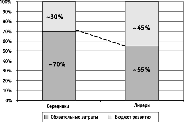 Соотношение обязательных затрат и бюджета развития ИТ