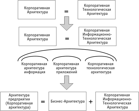 Архитектура информационных систем предприятия специальность