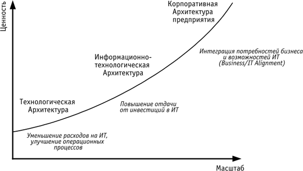 Расширение представлений об "архитектуре предприятия" и дополнительные преимущества