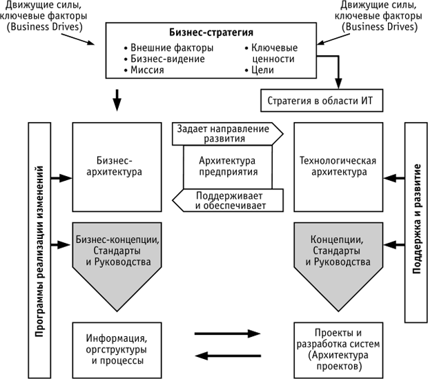 Понятие архитектура бизнеса тесно связано