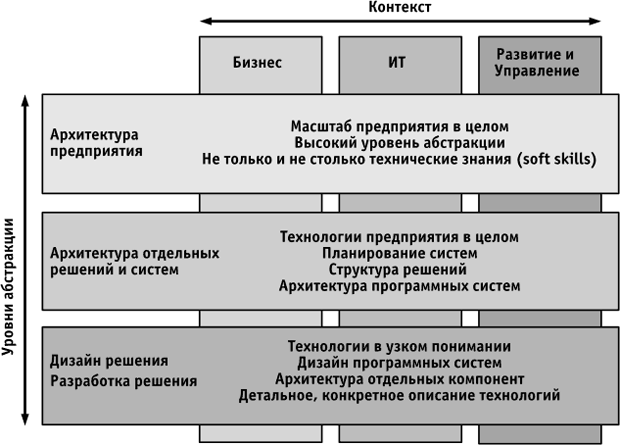 Контекст и уровни абстракции архитектуры