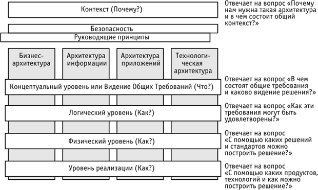 Интегрированная концепция архитектуры предприятия