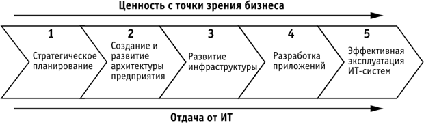 Интегрированная концепция и уровни абстракции