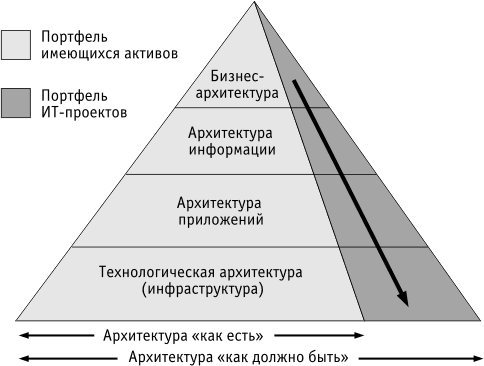 Архитектура, ИТ-активы и ИТ-проекты