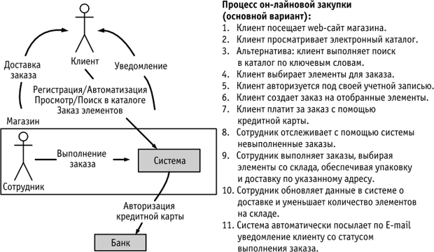 Динамическая концептуальная модель процесса закупки товара