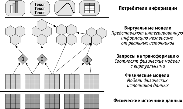 Принципы интеграции через управление федеративными данными