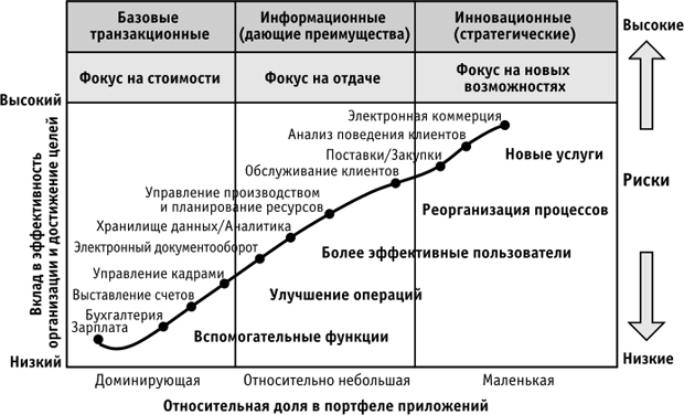 Анализ ценности портфеля приложений на основе категоризации