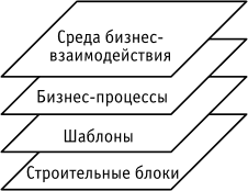 Уровни модели архитектуры Gartner