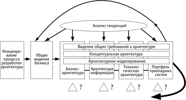 Модель захмана архитектура предприятия пример