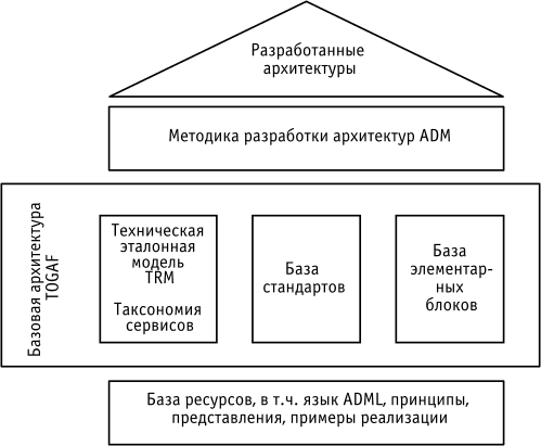 Структура TOGAF