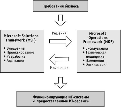 Взаимодействие MSF и MOF для удовлетворения запросов бизнеса