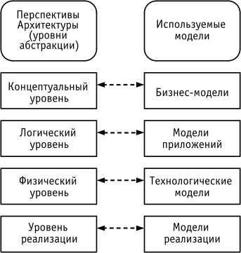 Верно ли что модели используемые при создании компьютерных игр это игровые модели