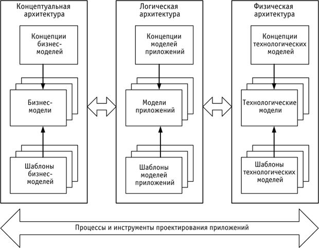 Стратегия в области архитектуры приложений