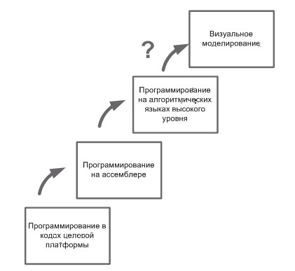 Эволюция средств программирования