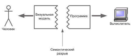 Семантический разрыв между моделями и программами