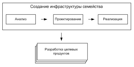 Разработка ПО на основе организации семейства продуктов