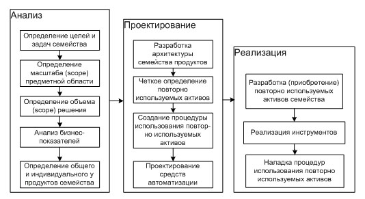 Этапы в разработке инфраструктуры семейства